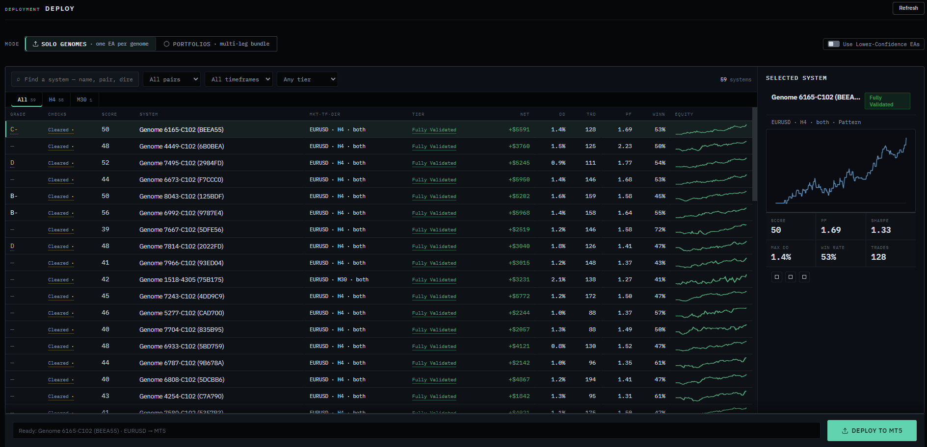 Astra Deploy screen: 59 graded systems listed with checks, score, market, tier, net profit, drawdown, trades, profit factor, win rate and equity, with Genome 6165·C102 selected and ready to deploy to MT5.